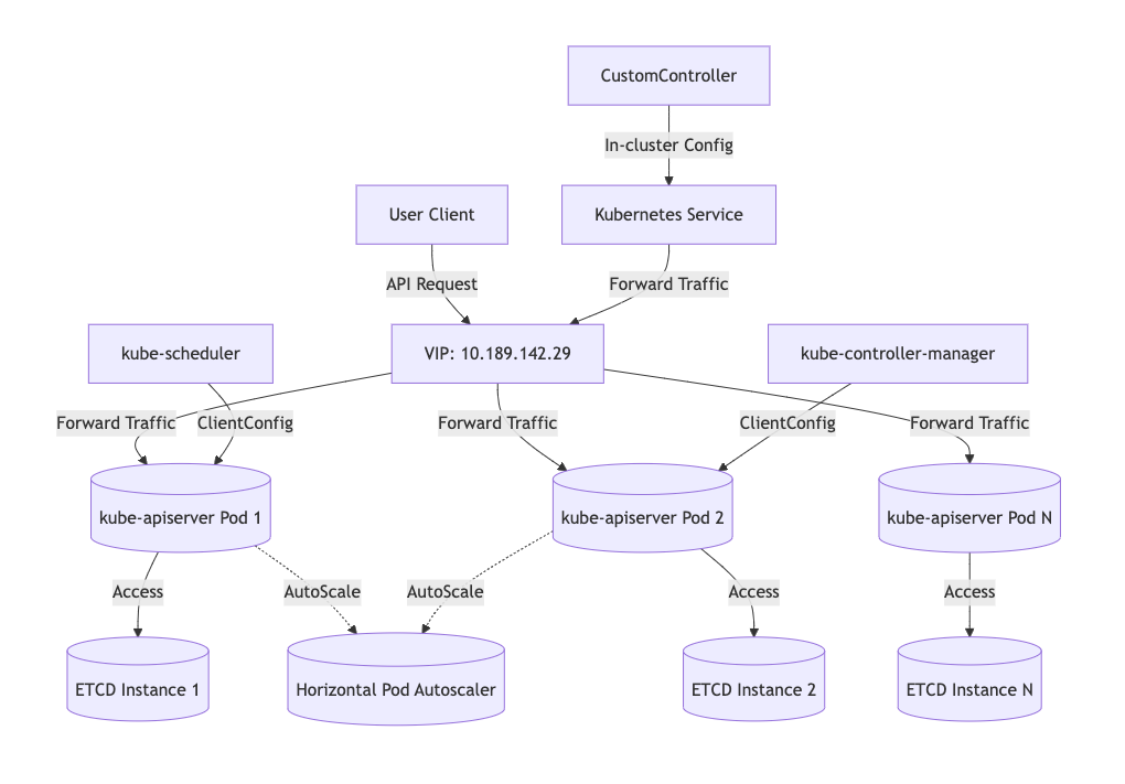 /%E7%94%A8deployment%E5%BF%AB%E9%80%9F%E6%89%A9%E5%B1%95kube-apiserver/img.png