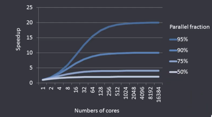 /amdahl%E5%AE%9A%E5%BE%8B/img_3.png