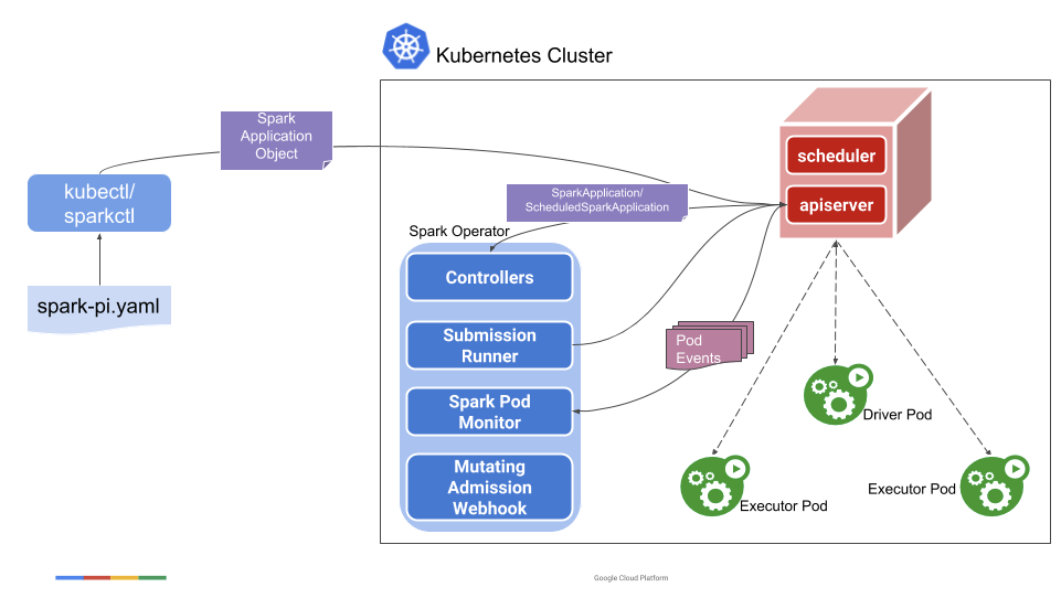 /big-data-and-machine-learning-on-kubernetes/image_1e5n0h1gr13061qj91n0gteamu59.png