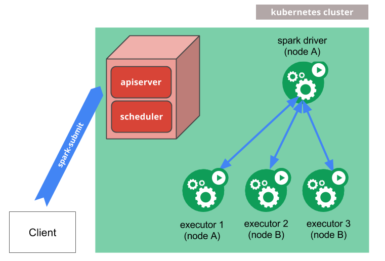 /big-data-and-machine-learning-on-kubernetes/k8s-cluster-mode.png