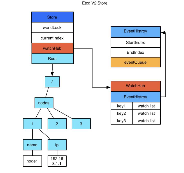 /etcd-v3%E6%9E%B6%E6%9E%84%E4%B8%8E%E5%AE%9E%E7%8E%B0%E8%A7%A3%E6%9E%90/img_1.png
