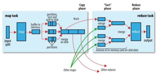 /hadoop%E8%BF%90%E8%A1%8C%E5%8E%9F%E7%90%86%E4%B9%8Bshuffle/image_1d40f9cq7vuhi7o15171ba31rcb9.png