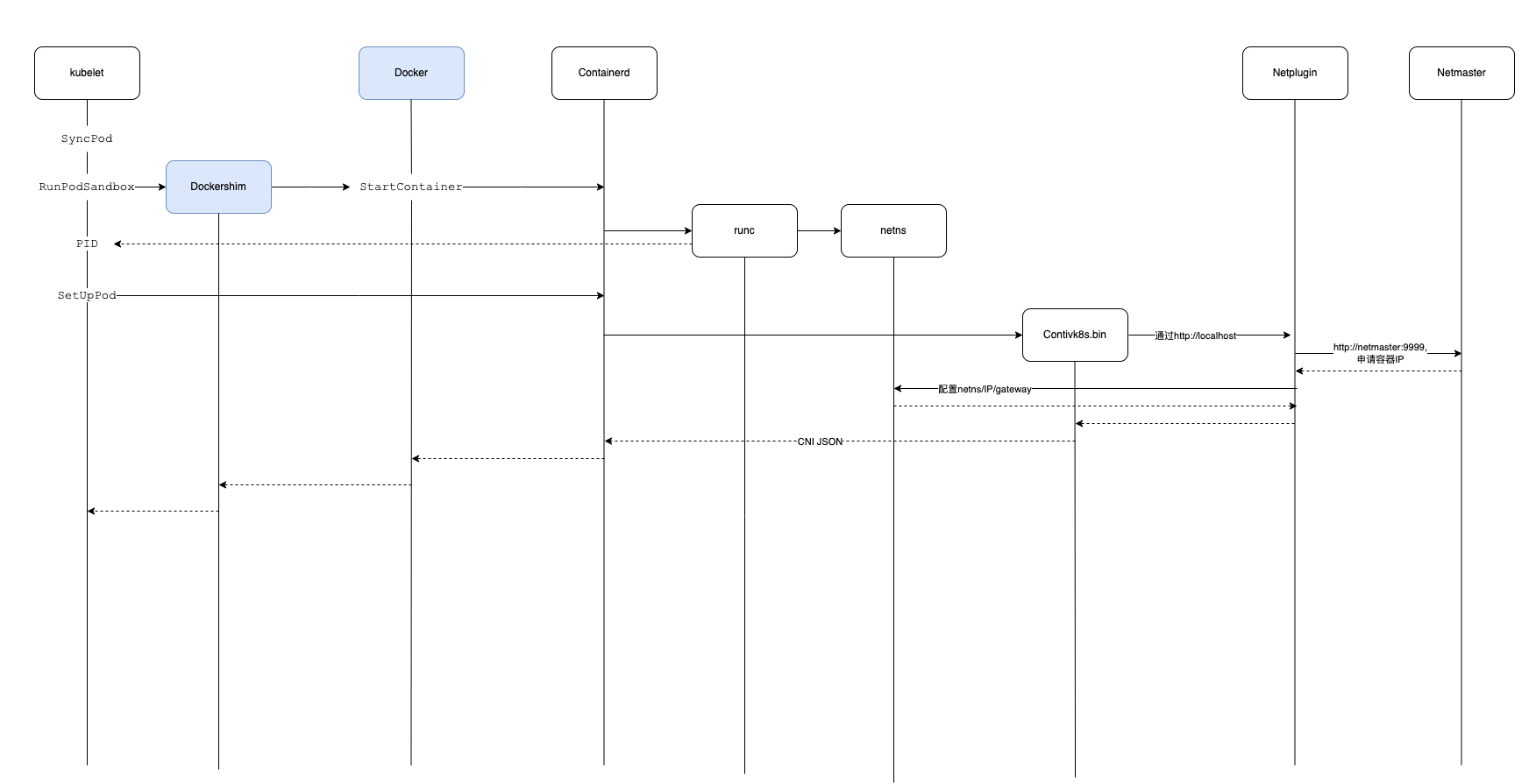 /kubernetes%E8%B7%A810%E4%B8%AA%E7%89%88%E6%9C%AC%E5%8D%87%E7%BA%A7%E4%B9%8B%E6%97%85-cni%E6%94%B9%E9%80%A0/img.png