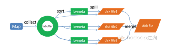 /mapreduce%E7%9A%84shuffle%E8%BF%87%E7%A8%8B%E4%BB%8B%E7%BB%8D/image_1d40e86v18lm1l7m5de7qro8g9.png