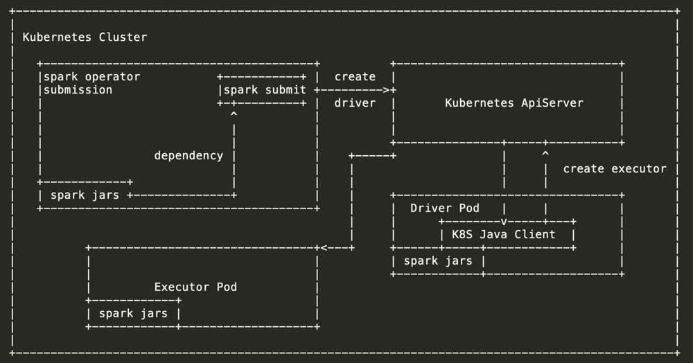/spark-operator%E6%98%AF%E5%A6%82%E4%BD%95%E6%8F%90%E4%BA%A4spark%E4%BD%9C%E4%B8%9A/image_1dmvf1jlq1g3n138svnqm5bh6n9.png