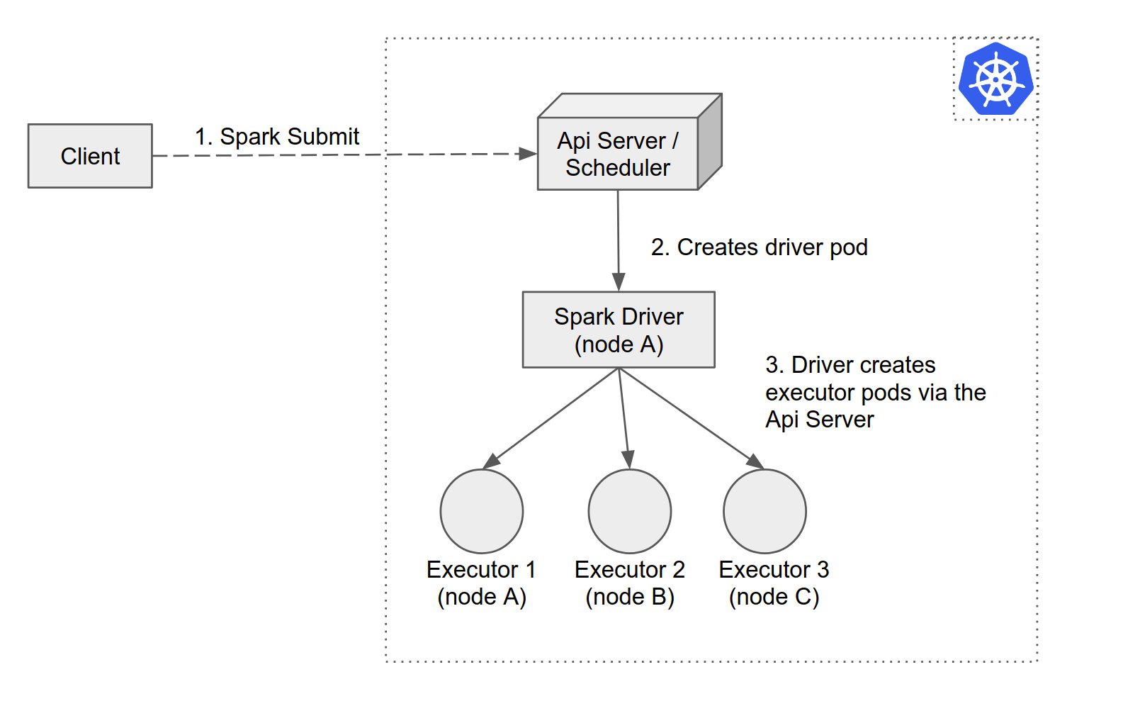 /spark-submit%E5%92%8Ck8s-operation-for-spark/image_1dbfutnj41dv716tf1se9isv10a42g.png