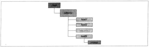 /zookeeper%E7%9A%84%E5%BA%94%E7%94%A8%E5%9C%BA%E6%99%AF/image_1d5pc8pug50nbqt1jbs11ls1itt13.png